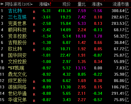 网游被指"精神鸦片",游戏股普跌:腾讯跌8%,网易跌12%