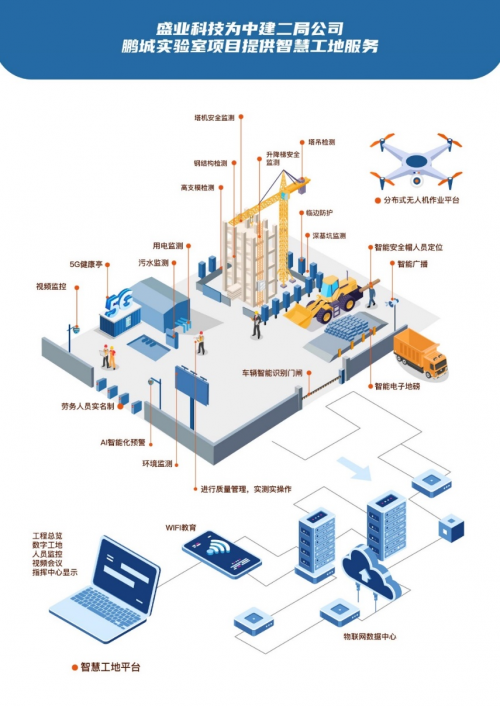 成功斩获两项国家级科研平台"智慧工地"项目 盛业科技加速产业物联网