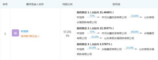 山东莱钢永锋钢铁实控人夫妻玩起股权互换游戏林旭燕最终受益股份降低