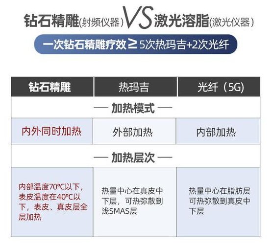 广州高尚形体雕塑带你了解紧肤塑形利器新一代钻石精雕