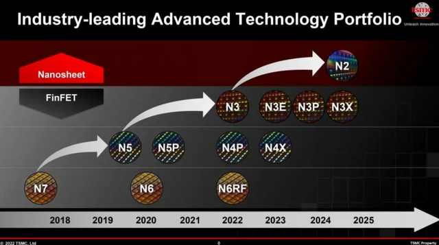 台积电总裁:3纳米即将量产 2纳米争取2025年能量产