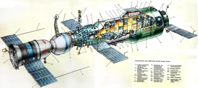 苏联"礼炮-1号"空间站剖面图