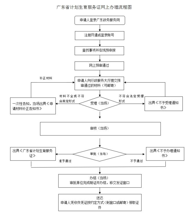 广东省计划生育服务证网上办理流程图.jpg