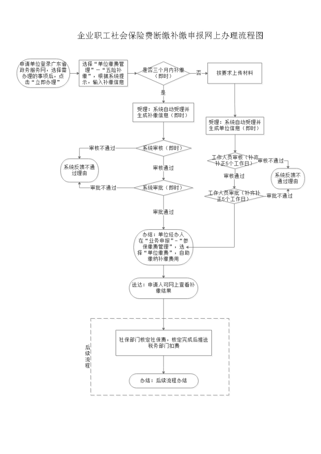 2021年深圳职工社保断缴补缴申报需要准备哪些材料?