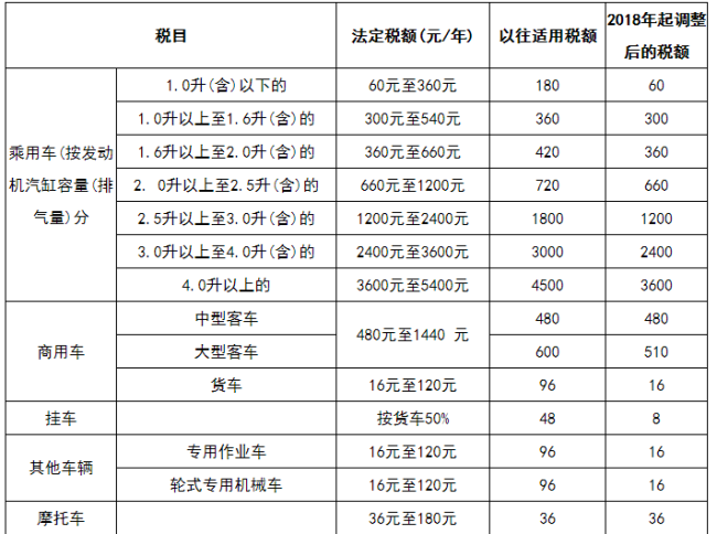 2021年1.5排量车船税多少钱一年?