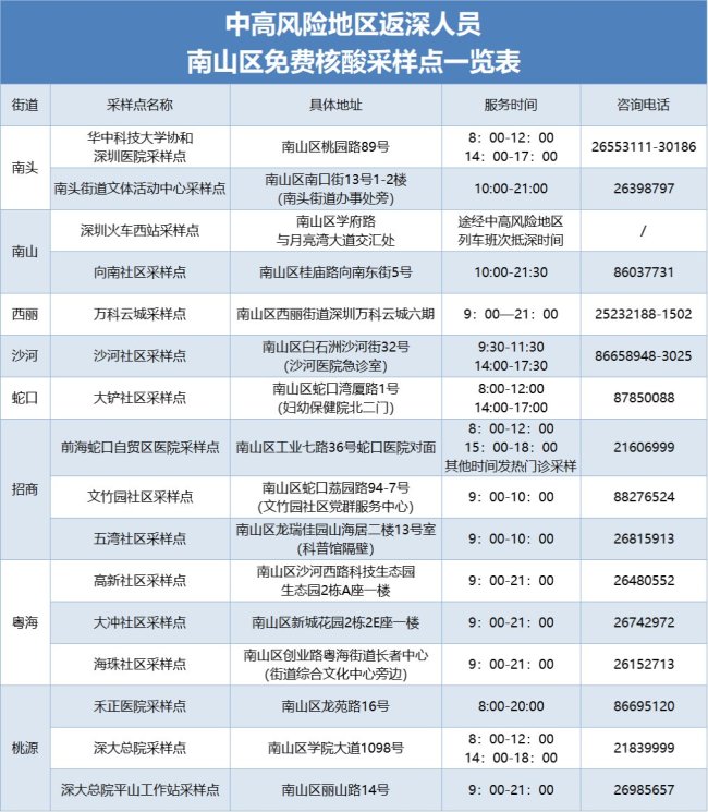 中高风险地区返深人员南山区免费核酸采样点一览表