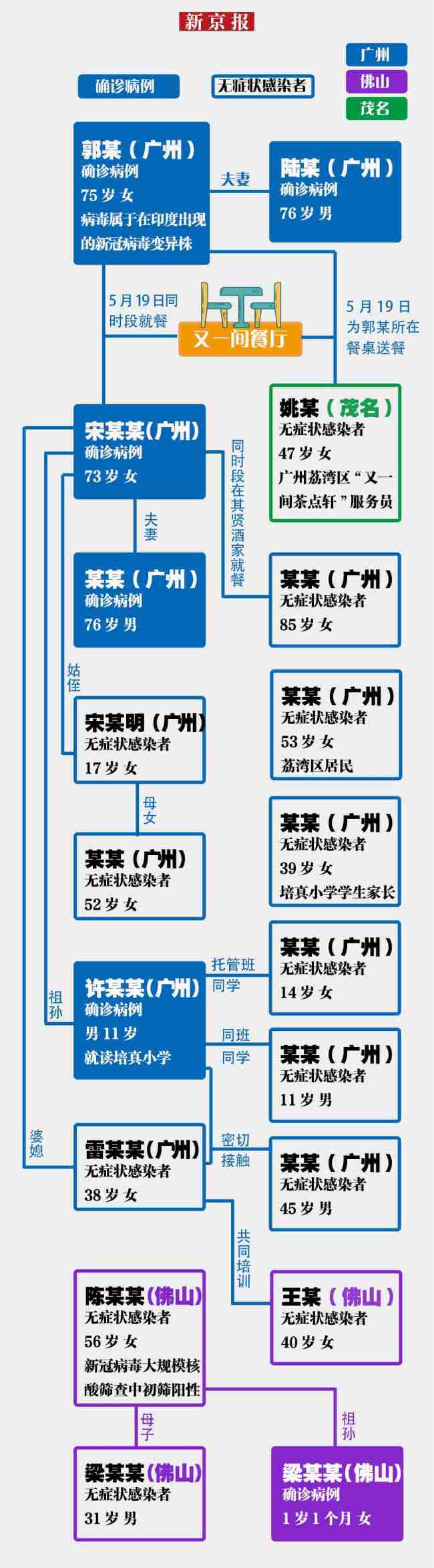 广州佛山现祖孙三代感染 疫情病毒传播快传播力强