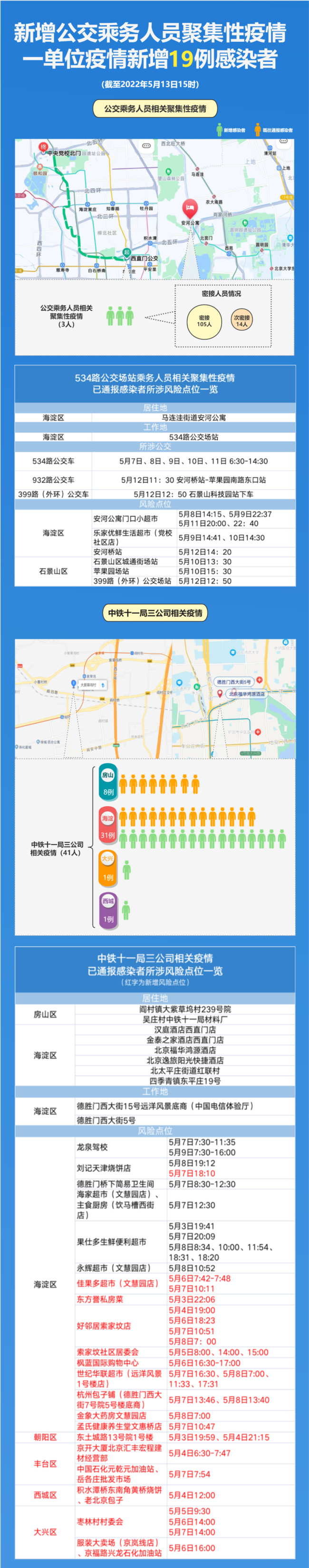 北京新增聚集性疫情 涉公交乘务人员，存在续发病例可能