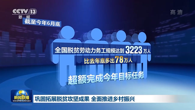 截至今年6月底,全国脱贫劳动力务工规模达到3223万人,比去年底多出78