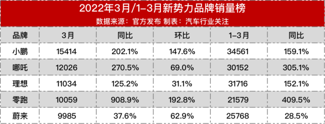 左拥大众右抱蔚来江淮汽车一季度亏掉2021年所有利润