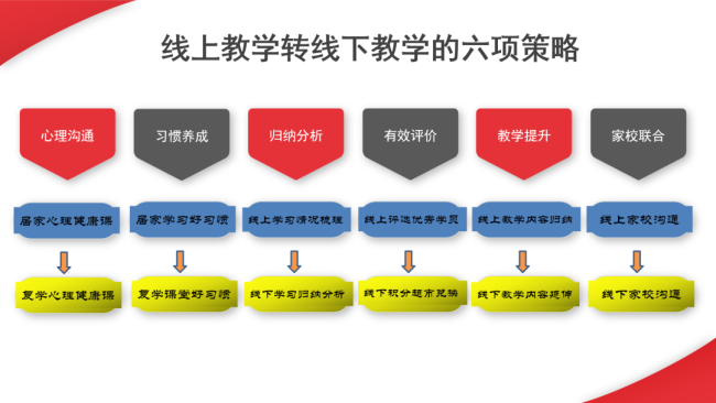 归纳分析,有效评价,教学提升,家校联合的策略,以课堂为中心,将线上与