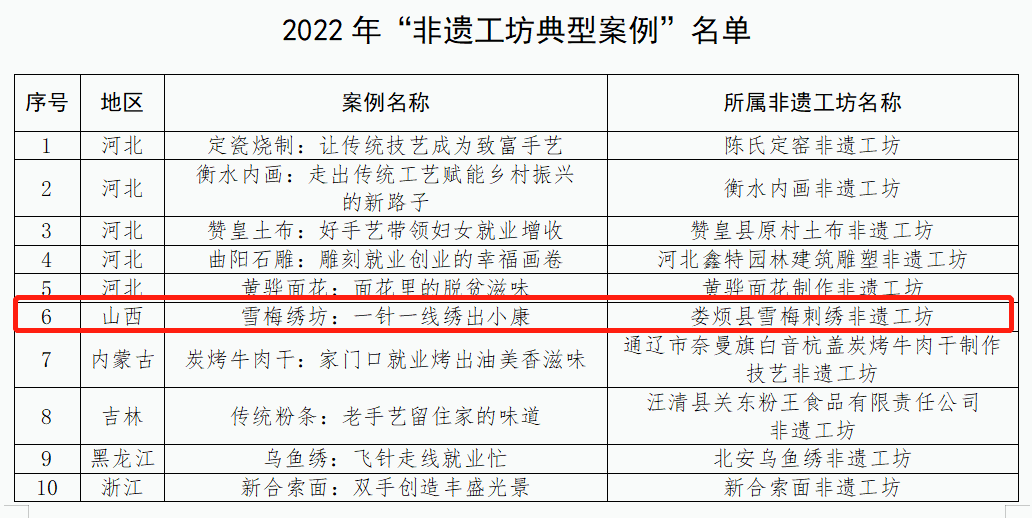 太原娄烦县雪梅刺绣非遗工坊正式入选2022年 “非遗工坊典型案例”