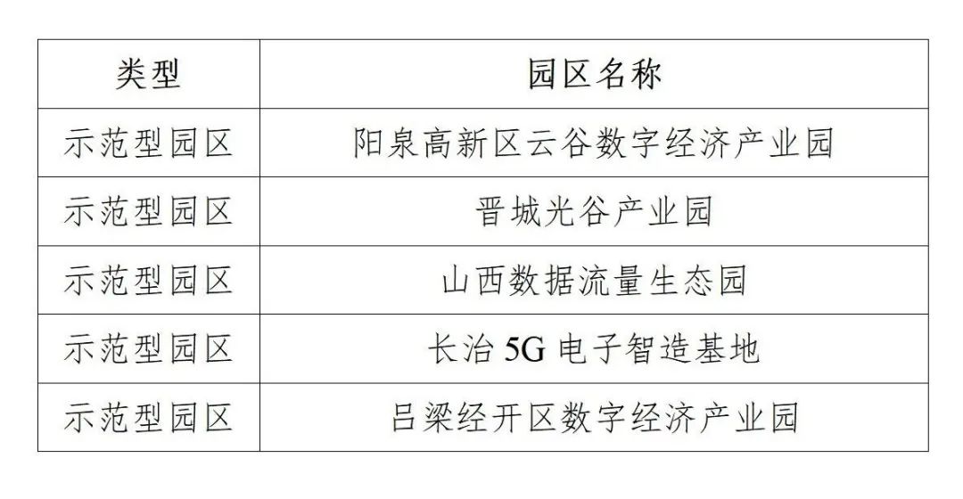 【公示】共10家！第一批省级数字经济园区名单确定