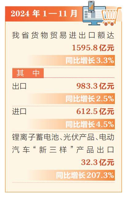 前11个月山西省进出口额达1595.8亿元