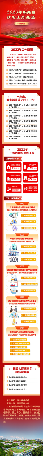 关注两会丨一图读懂2023年青岛城阳区政府工作报告