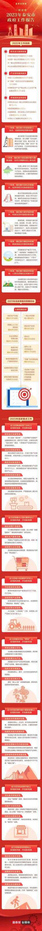 关注两会丨一图读懂2023年泰安市政府工作报告