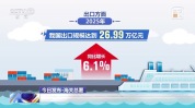 2025年我国出口同比增长6.1%