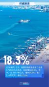 民营企业发力！前2个月我国货物贸易增长18.3%