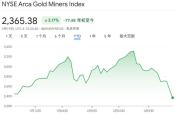美黄金矿业股走低 中东战事推高油价影响显现