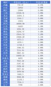 31省份一季度GDP出炉 东部领跑全国