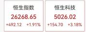 小米大涨超8% 汽车交付创新高