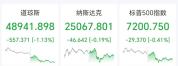国际油价飙涨超5%，金银全线下挫 股市集体收跌