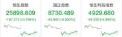 港股智谱跌近4% 科技股普遍下挫