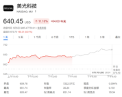全球存储巨头集体狂飙 AI热潮引爆需求