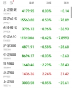 创业板指收跌0.96% 军工股逆市走强 市场成交额缩量明显