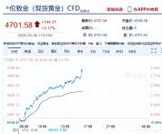 现货黄金再上4700美元 国际金价持续走强