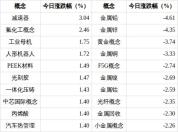 黄金概念下跌3.74% 板块资金大幅流出