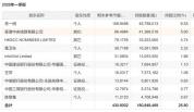 葛卫东家族不到2个月A股赚了100亿 科技股助力