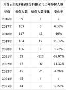 拉勾网参保人数4年骤降92% 企业用工规模收缩