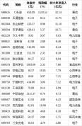 62股特大单净流入资金超2亿元 C长进领跑