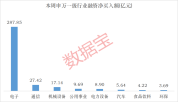 融资资金大幅加仓2股 电子板块成最大赢家