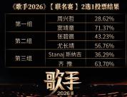 《歌手》齐豫落入危险区 赛制复杂引争议