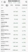 全球资产巨震 美股三大股指全线下跌 存储巨头股价集体重挫