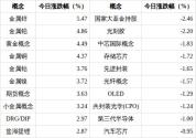 先进封装概念下跌1.65% 板块内多股跌停