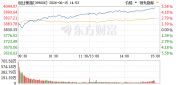 创业板指涨幅扩大至4% 市场情绪高涨