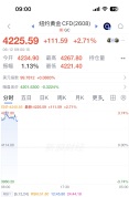 金饰克价一夜大涨32元 金价攀升带动零售价上调