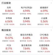 A股算力两大方向大面积涨停 市场情绪高涨