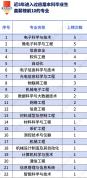 高薪专业榜出炉 信息类专业持续领跑