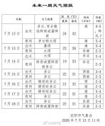直击沈阳局地特大暴雨 强对流天气预警