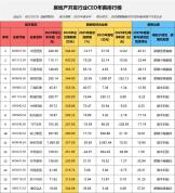 亏损百亿仍发高薪？绿地、华夏幸福等房企高管薪酬逆势坚挺