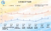 今天高温之后，北京又将开启多雨模式