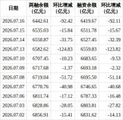 本周杠杆资金大幅减仓 创业板融资额连降