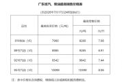 油价调整通知：下一轮油价调整时间定了 7月31日24时