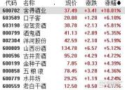 A股科技退潮 白酒股集体大涨 资金避险流入