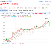 金价冲上4400美元 黄金股为何跳水 多重因素共振推动