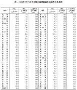 青岛新建商品住宅售价继续涨 连续五个月上涨